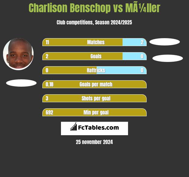 Charlison Benschop vs MÃ¼ller h2h player stats