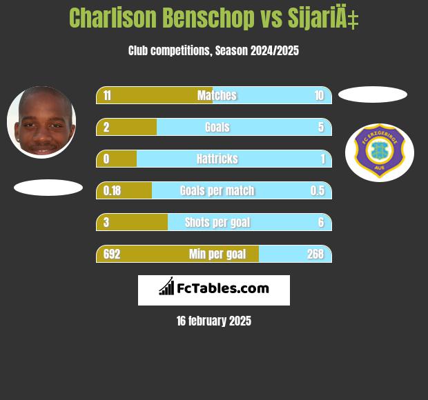 Charlison Benschop vs SijariÄ‡ h2h player stats