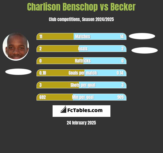 Charlison Benschop vs Becker h2h player stats