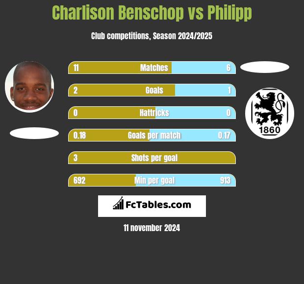 Charlison Benschop vs Philipp h2h player stats