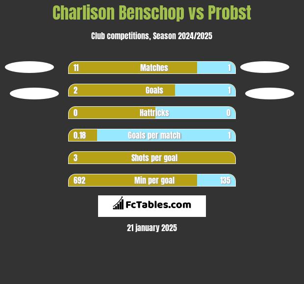 Charlison Benschop vs Probst h2h player stats