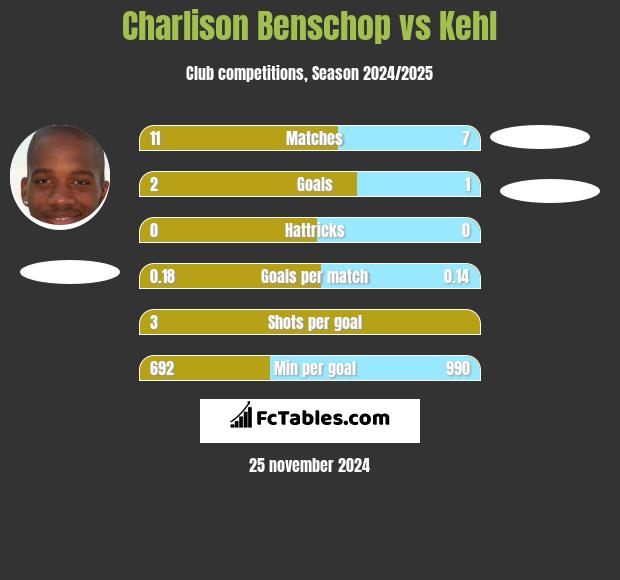 Charlison Benschop vs Kehl h2h player stats