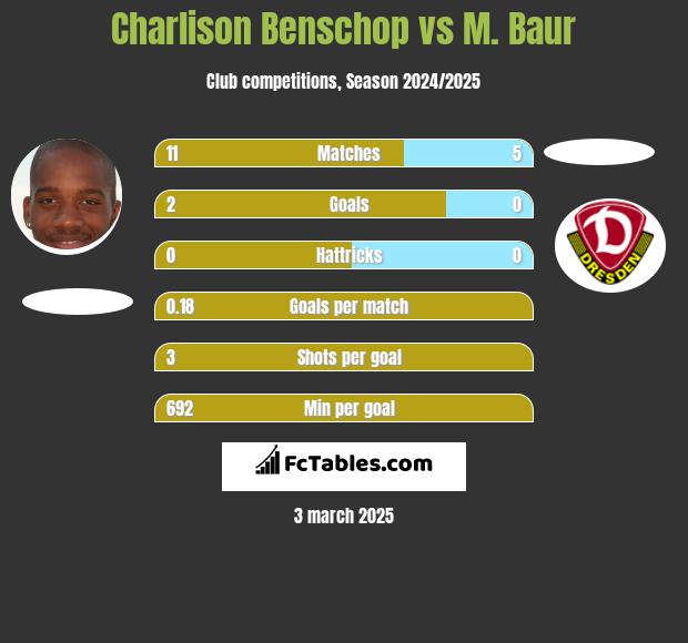 Charlison Benschop vs M. Baur h2h player stats