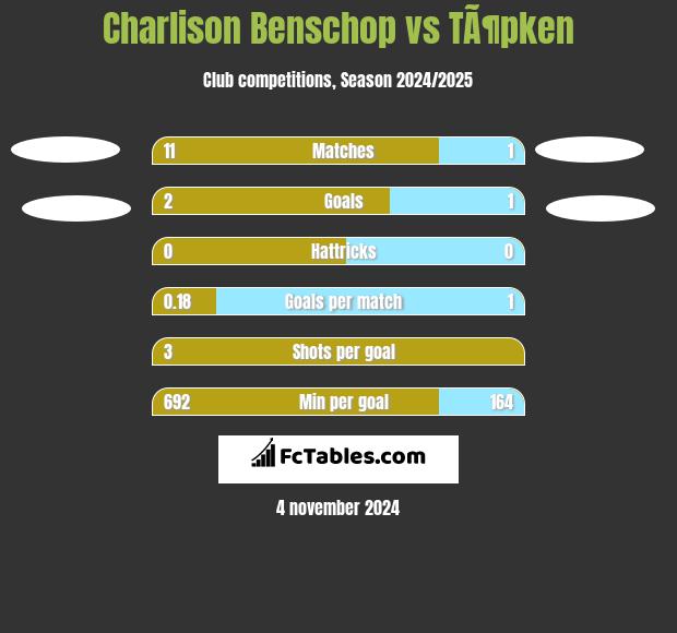 Charlison Benschop vs TÃ¶pken h2h player stats