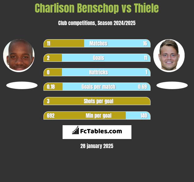 Charlison Benschop vs Thiele h2h player stats