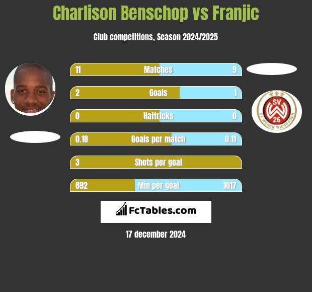 Charlison Benschop vs Franjic h2h player stats