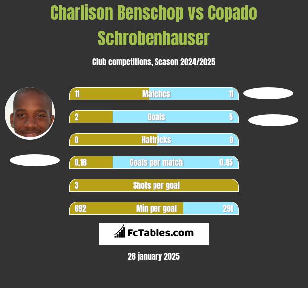 Charlison Benschop vs Copado Schrobenhauser h2h player stats