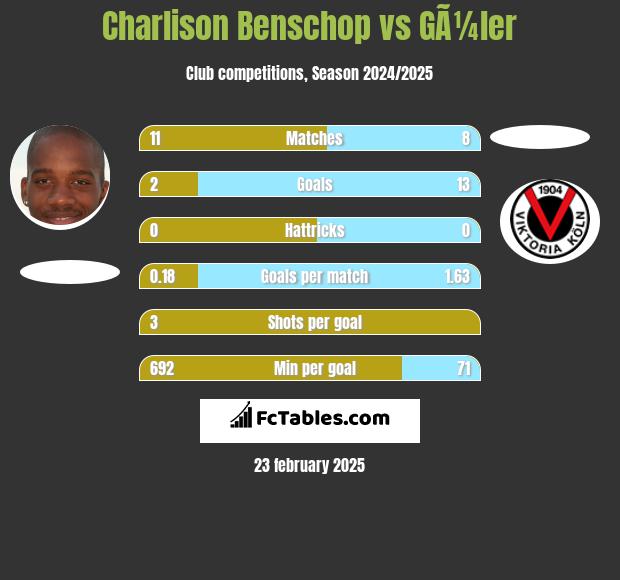 Charlison Benschop vs GÃ¼ler h2h player stats