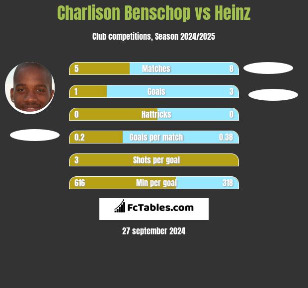 Charlison Benschop vs Heinz h2h player stats