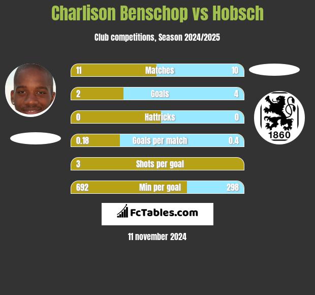 Charlison Benschop vs Hobsch h2h player stats