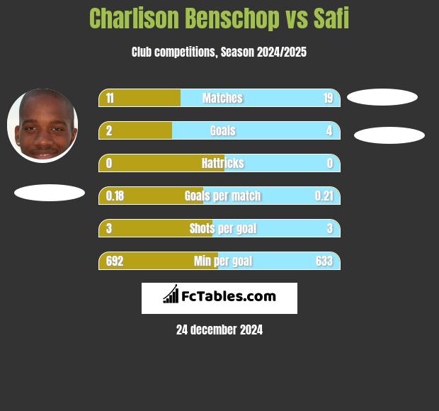 Charlison Benschop vs Safi h2h player stats