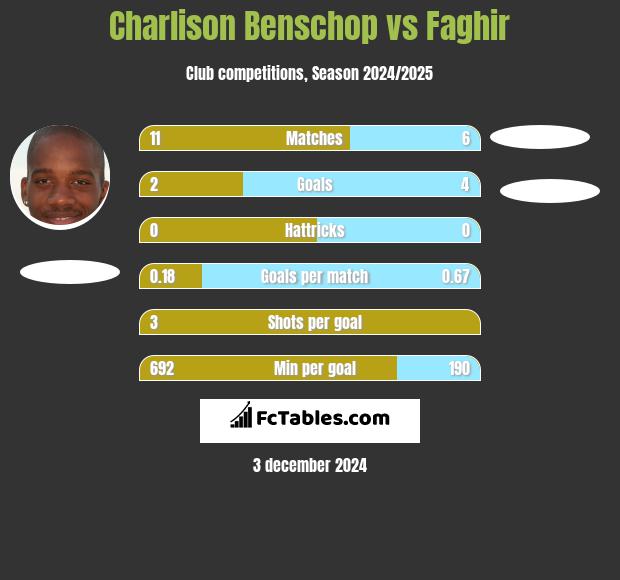 Charlison Benschop vs Faghir h2h player stats