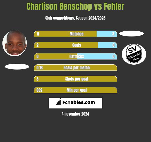 Charlison Benschop vs Fehler h2h player stats