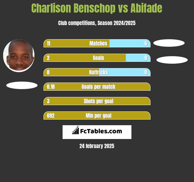 Charlison Benschop vs Abifade h2h player stats