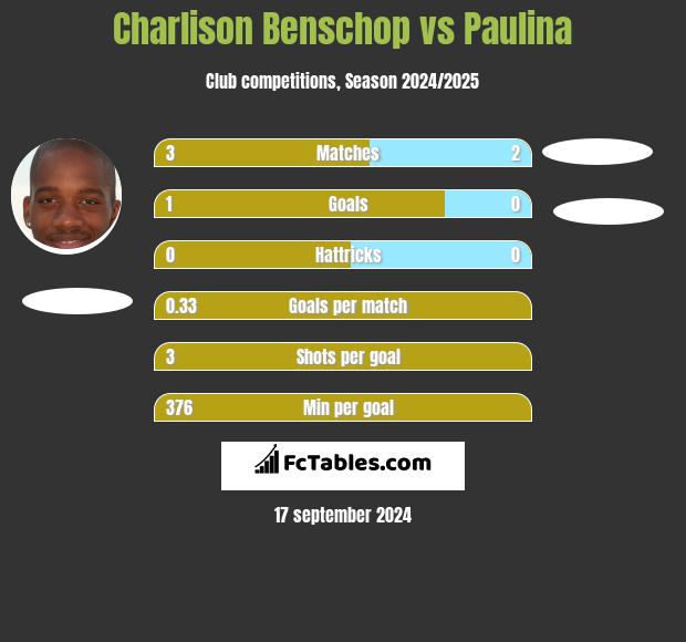 Charlison Benschop vs Paulina h2h player stats