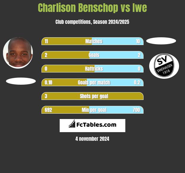 Charlison Benschop vs Iwe h2h player stats