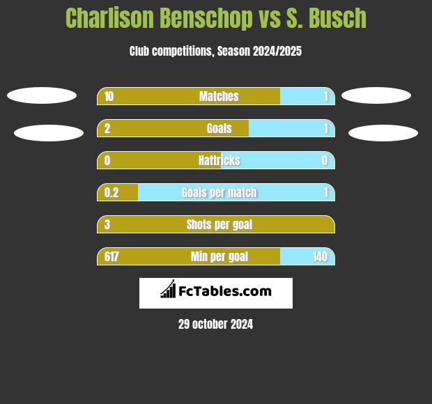 Charlison Benschop vs S. Busch h2h player stats