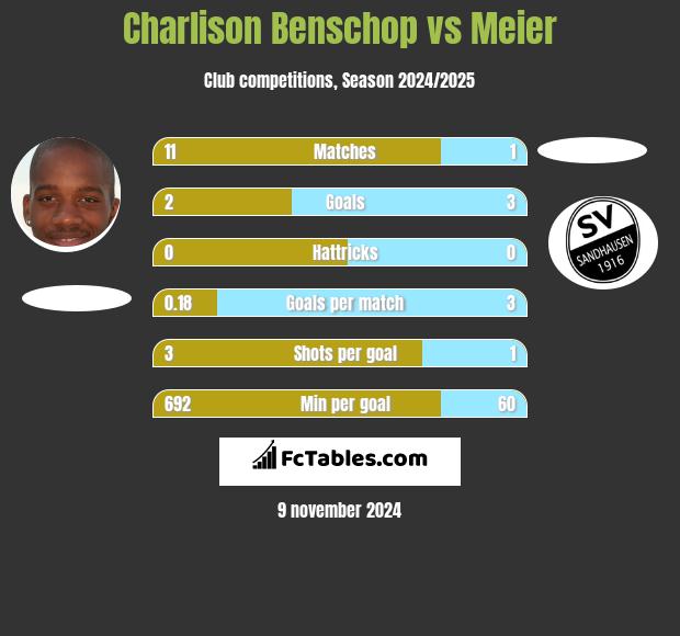 Charlison Benschop vs Meier h2h player stats