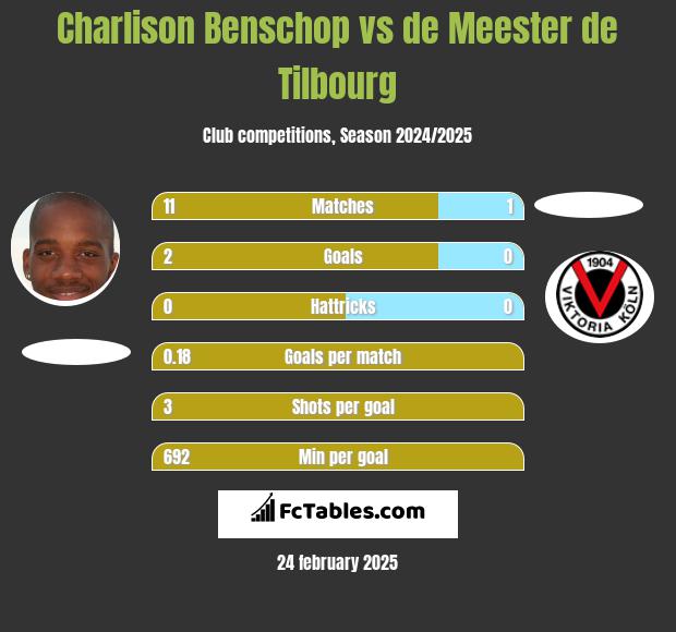 Charlison Benschop vs de Meester de Tilbourg h2h player stats