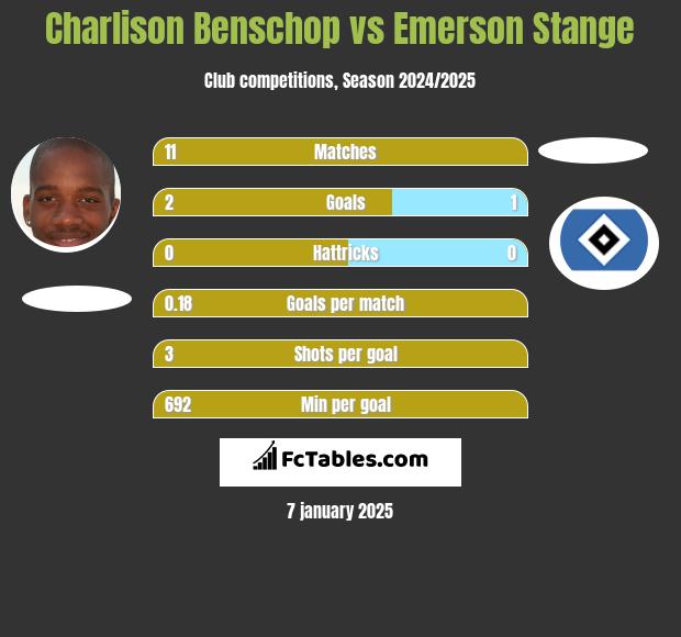 Charlison Benschop vs Emerson Stange h2h player stats