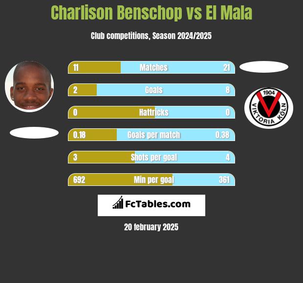 Charlison Benschop vs El Mala h2h player stats