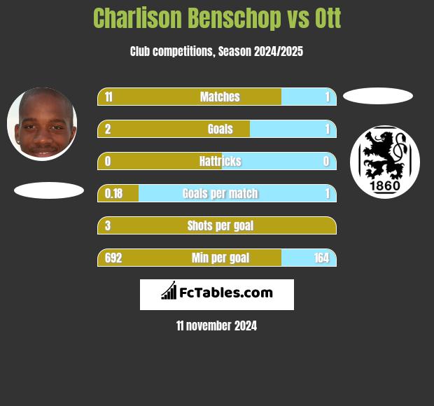 Charlison Benschop vs Ott h2h player stats