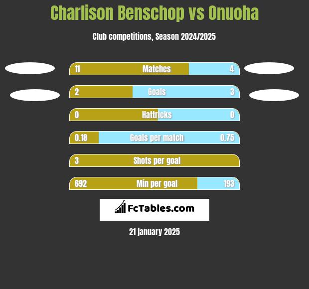 Charlison Benschop vs Onuoha h2h player stats