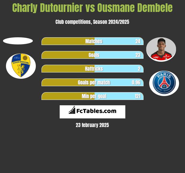 Charly Dutournier vs Ousmane Dembele h2h player stats