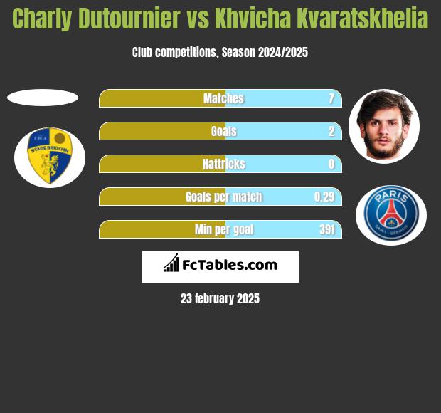 Charly Dutournier vs Khvicha Kvaratskhelia h2h player stats