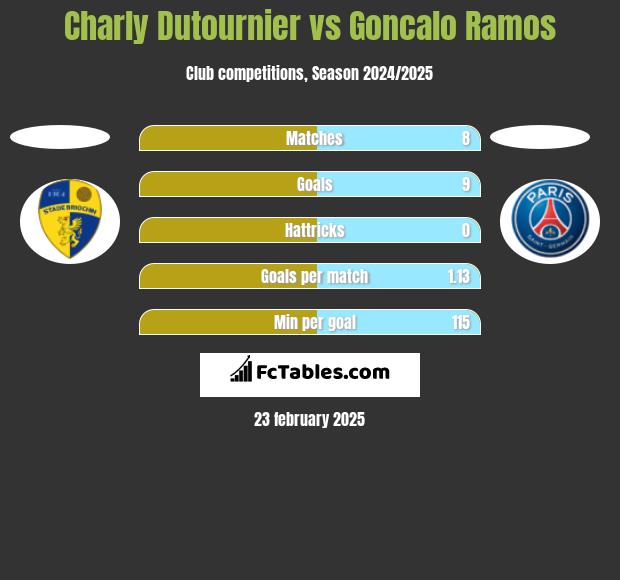 Charly Dutournier vs Goncalo Ramos h2h player stats