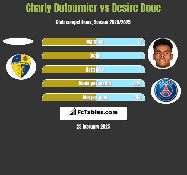 Charly Dutournier vs Desire Doue h2h player stats