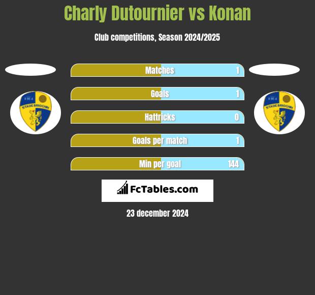 Charly Dutournier vs Konan h2h player stats