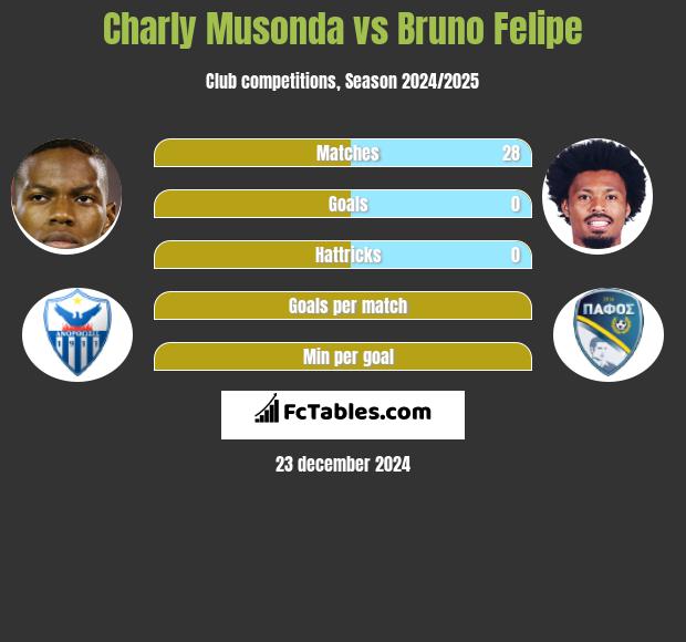 Charly Musonda vs Bruno Felipe h2h player stats