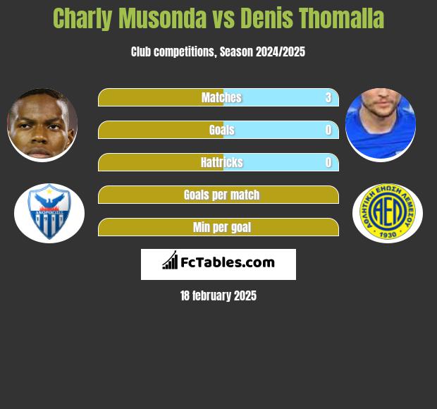 Charly Musonda vs Denis Thomalla h2h player stats