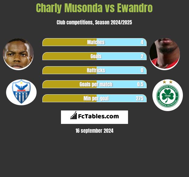 Charly Musonda vs Ewandro h2h player stats