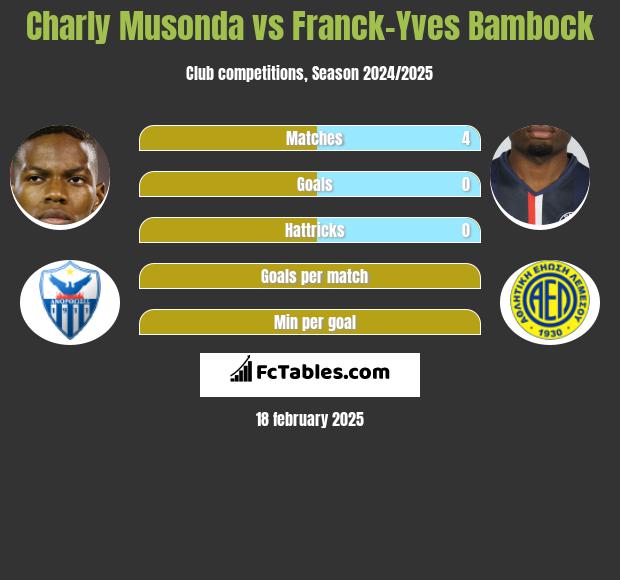 Charly Musonda vs Franck-Yves Bambock h2h player stats