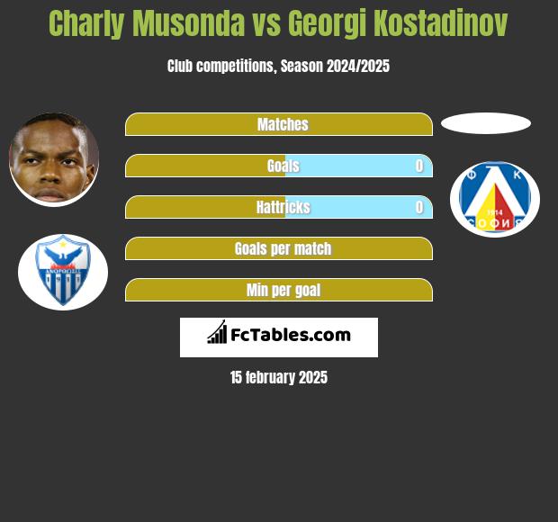 Charly Musonda vs Georgi Kostadinov h2h player stats