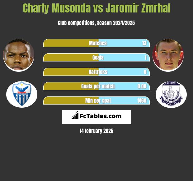 Charly Musonda vs Jaromir Zmrhal h2h player stats