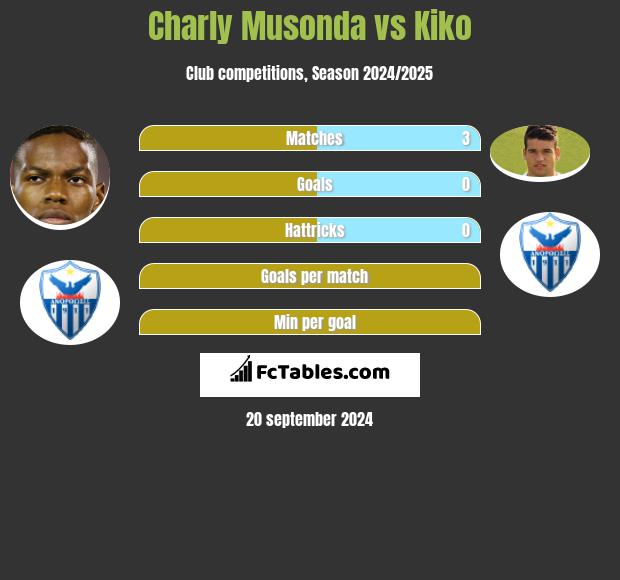 Charly Musonda vs Kiko h2h player stats