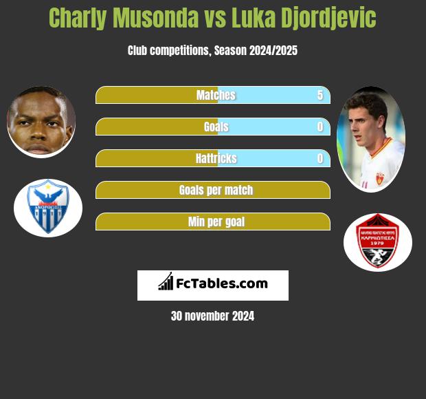 Charly Musonda vs Luka Djordjević h2h player stats