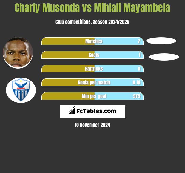 Charly Musonda vs Mihlali Mayambela h2h player stats