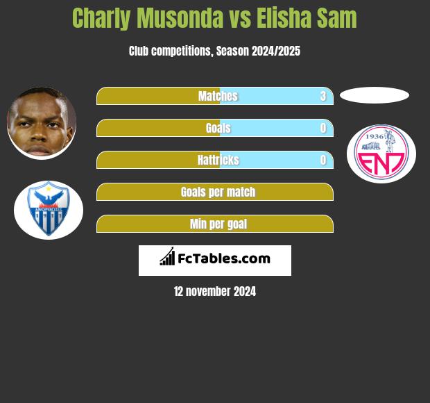 Charly Musonda vs Elisha Sam h2h player stats