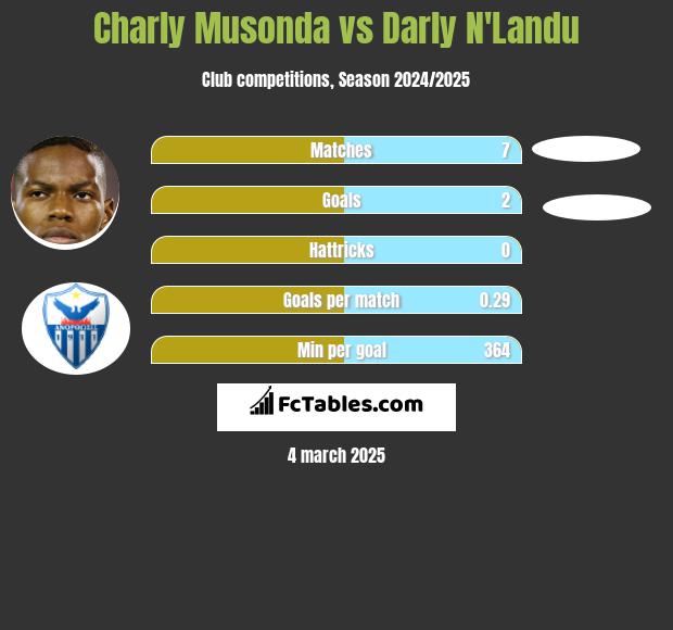 Charly Musonda vs Darly N'Landu h2h player stats