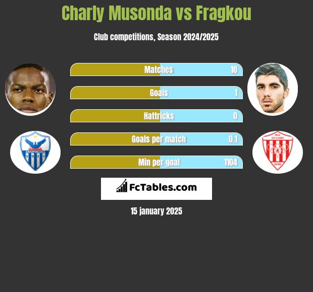 Charly Musonda vs Fragkou h2h player stats