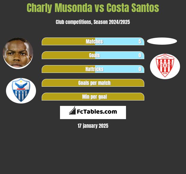 Charly Musonda vs Costa Santos h2h player stats