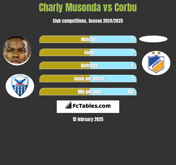 Charly Musonda vs Corbu h2h player stats