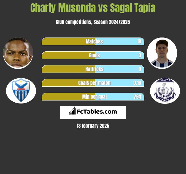 Charly Musonda vs Sagal Tapia h2h player stats