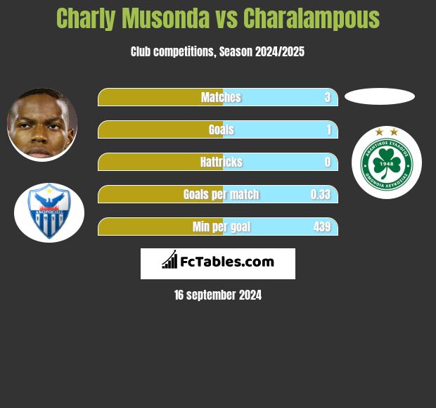 Charly Musonda vs Charalampous h2h player stats