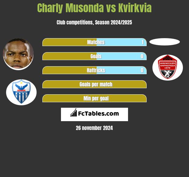 Charly Musonda vs Kvirkvia h2h player stats