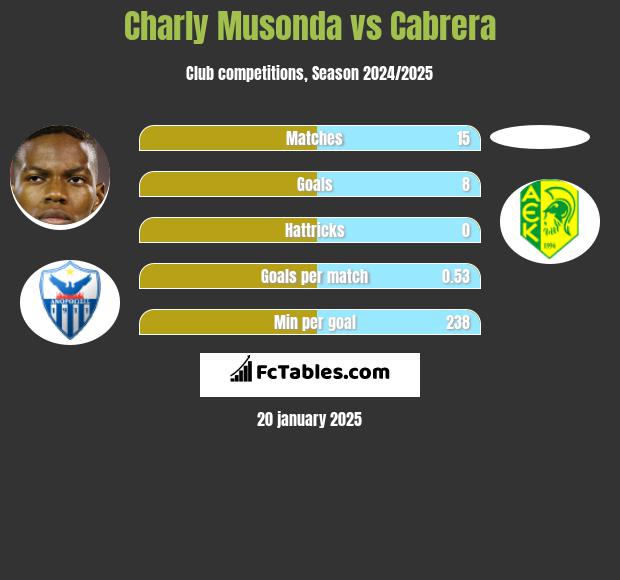 Charly Musonda vs Cabrera h2h player stats